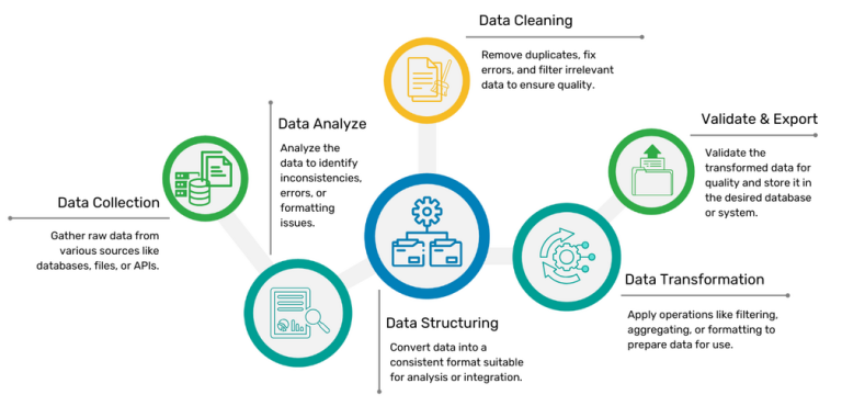 Data Transformation - MicroPedia Global Services